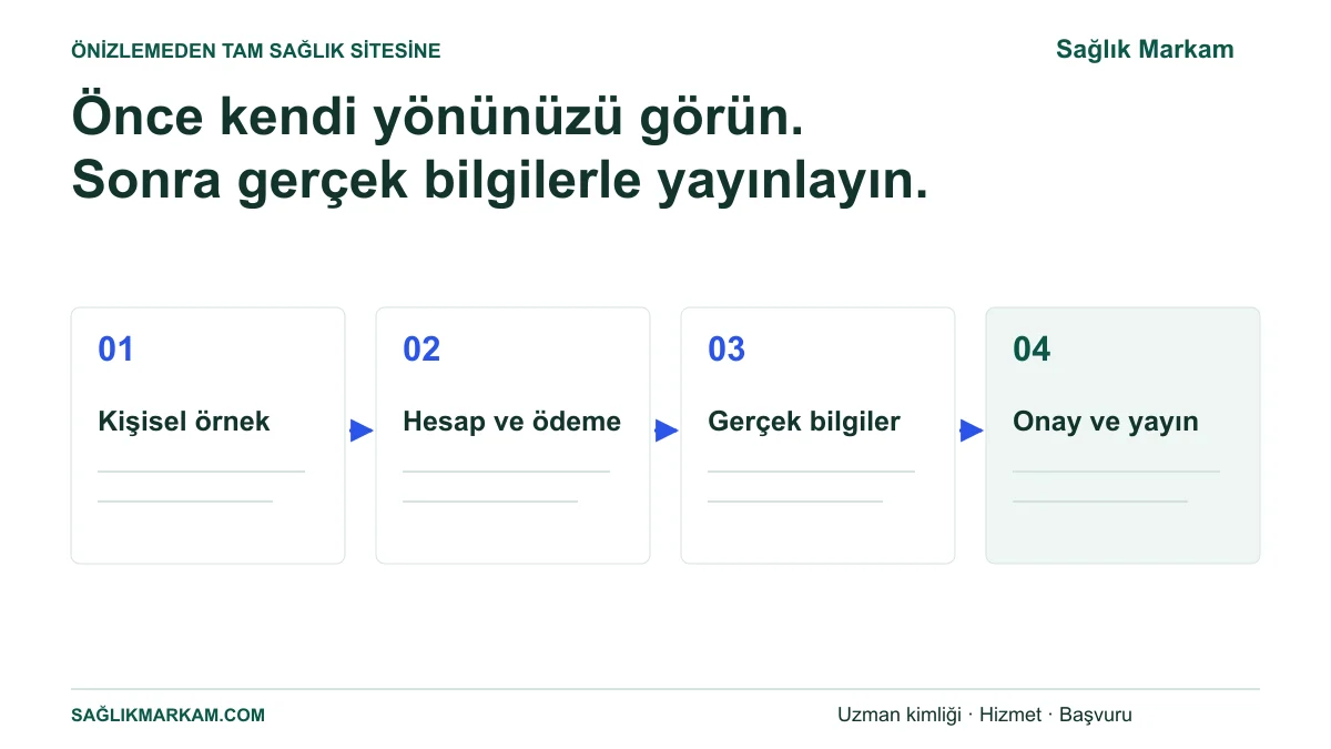 Sağlık Markam kişisel önizlemesinden hesap ve ödemeye, gerçek bilgilerle kuruluma ve yayın onayına ilerleme.
