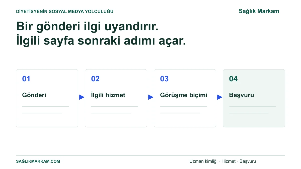 Diyetisyen Instagram gönderisinden ilgili hizmete, görüşme biçimine ve başvuruya ilerleyen dört adım.