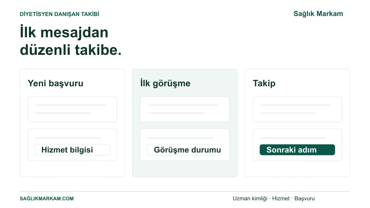 Bir diyetisyenin yeni başvuruyu ilk görüşmeye ve sonraki takip adımına taşıdığı kayıt düzeni.