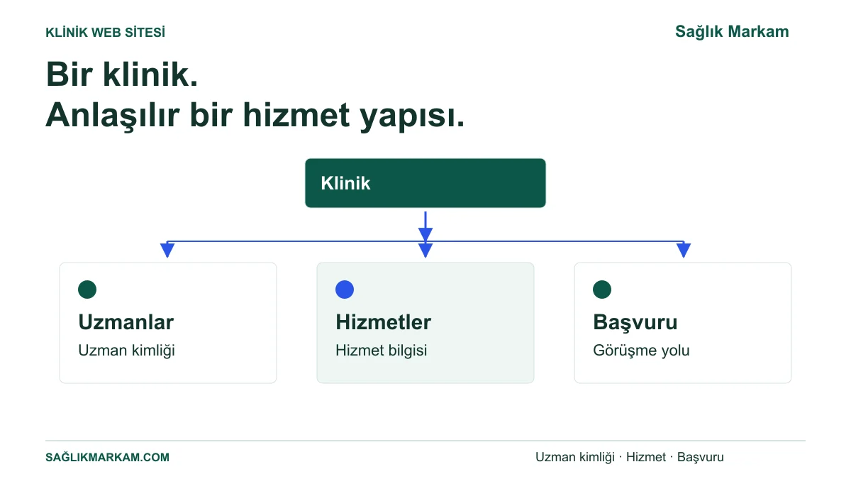 Klinik kimliğinin uzmanlar, hizmetler ve başvuru yollarına bağlandığı site yapısı.