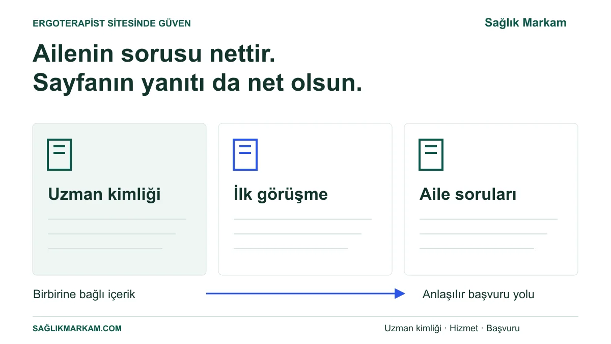 Ergoterapist sitesinde uzman kimliği, ilk görüşme bilgisi ve aile sorularının üç ayrı bilgi alanı olması.