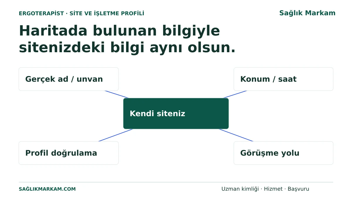 Ergoterapist sitesindeki kimlik, konum, profil doğrulama ve görüşme yolunun Google İşletme Profiliyle tutarlı tutulduğu bilgi haritası.