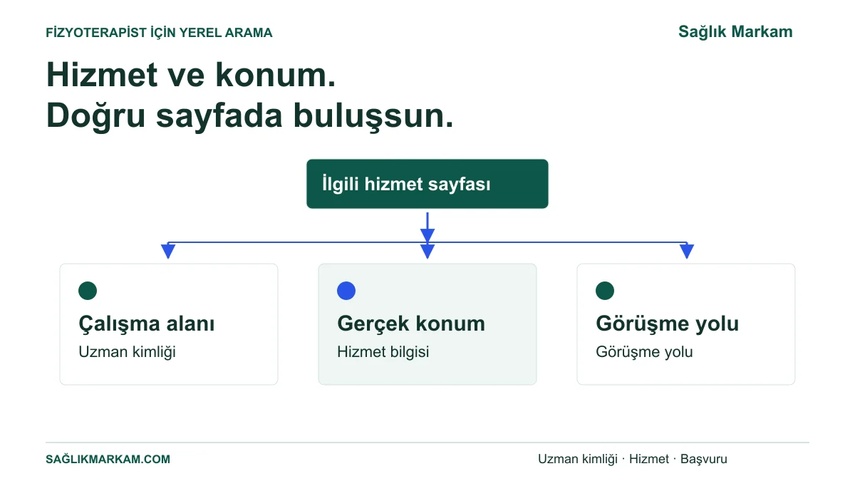 Fizyoterapistin hizmet sayfasının çalışma alanı, gerçek konum ve görüşme yoluyla birlikte düzenlenmesi.