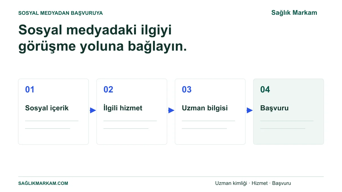 Sosyal medya içeriğinden ilgili hizmet sayfasına, uzman bilgisine ve başvuruya ilerleyen ziyaretçi yolculuğu.
