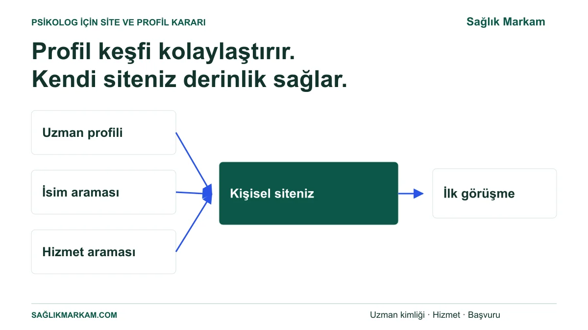 Uzman profili, isim araması ve hizmet aramasının psikoloğun kendi sitesindeki ilk görüşme yoluna bağlanması.
