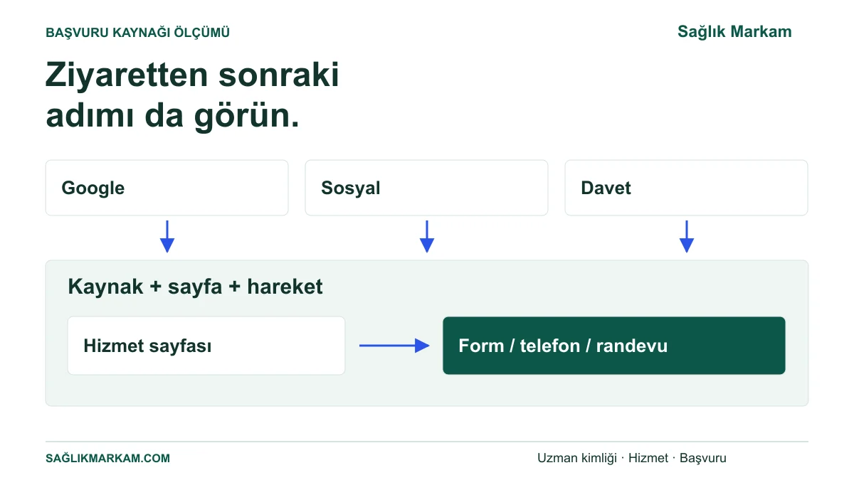 Google, sosyal medya ve davet kaynaklarının hizmet sayfası ve başvuru hareketleriyle birlikte ölçülmesi.