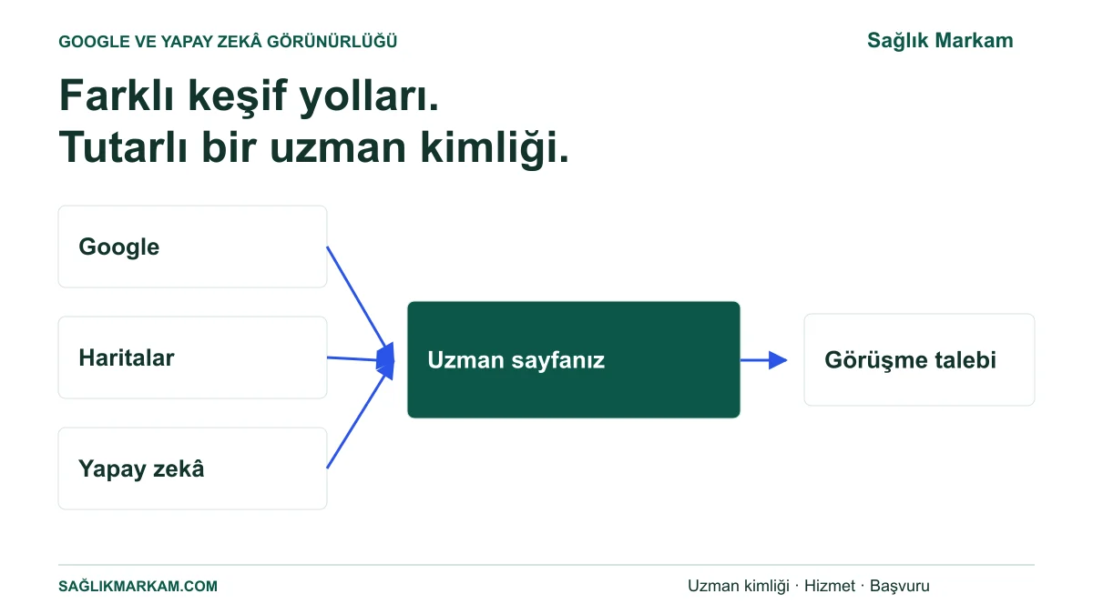 Google, Haritalar ve yapay zekâ keşif yollarının güncel uzman sayfasına ve görüşme talebine bağlanması.