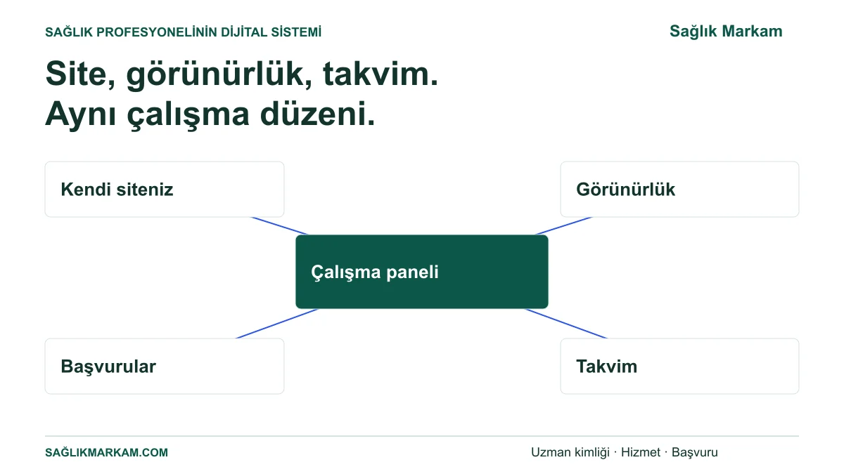 Kişisel site, görünürlük, başvuru ve takvimin tek çalışma paneline bağlandığı dijital işletim sistemi.