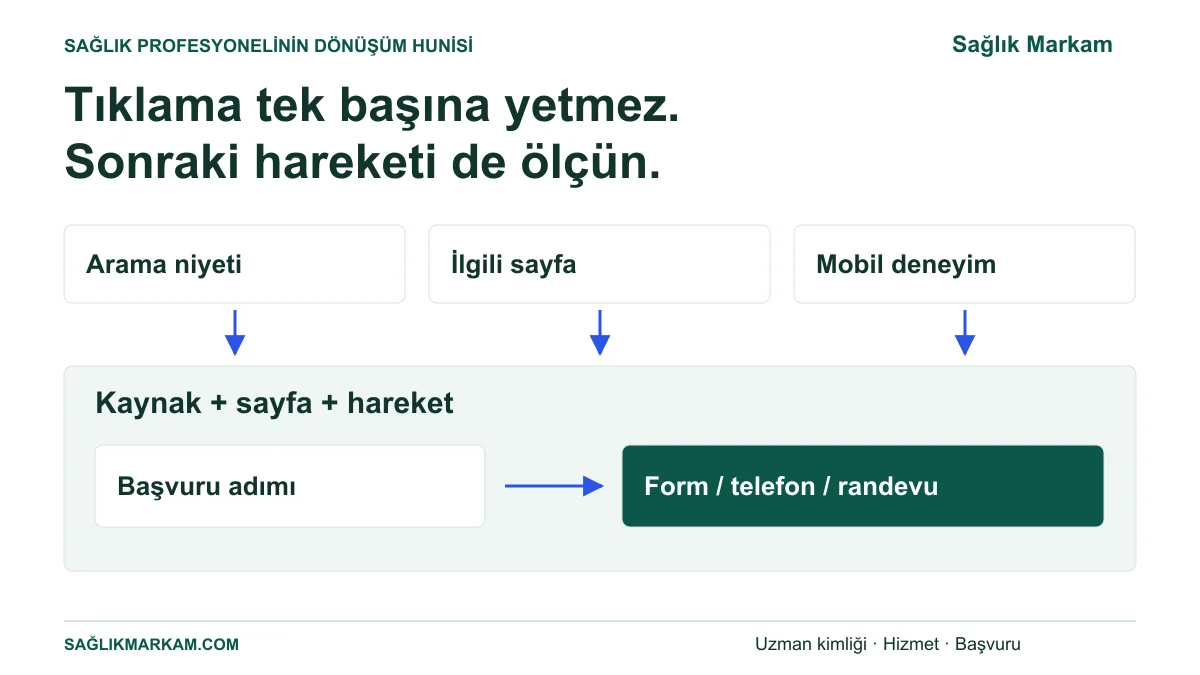 Arama niyeti, ilgili sayfa ve mobil deneyimin başvuru hareketleriyle birlikte değerlendirilmesi.
