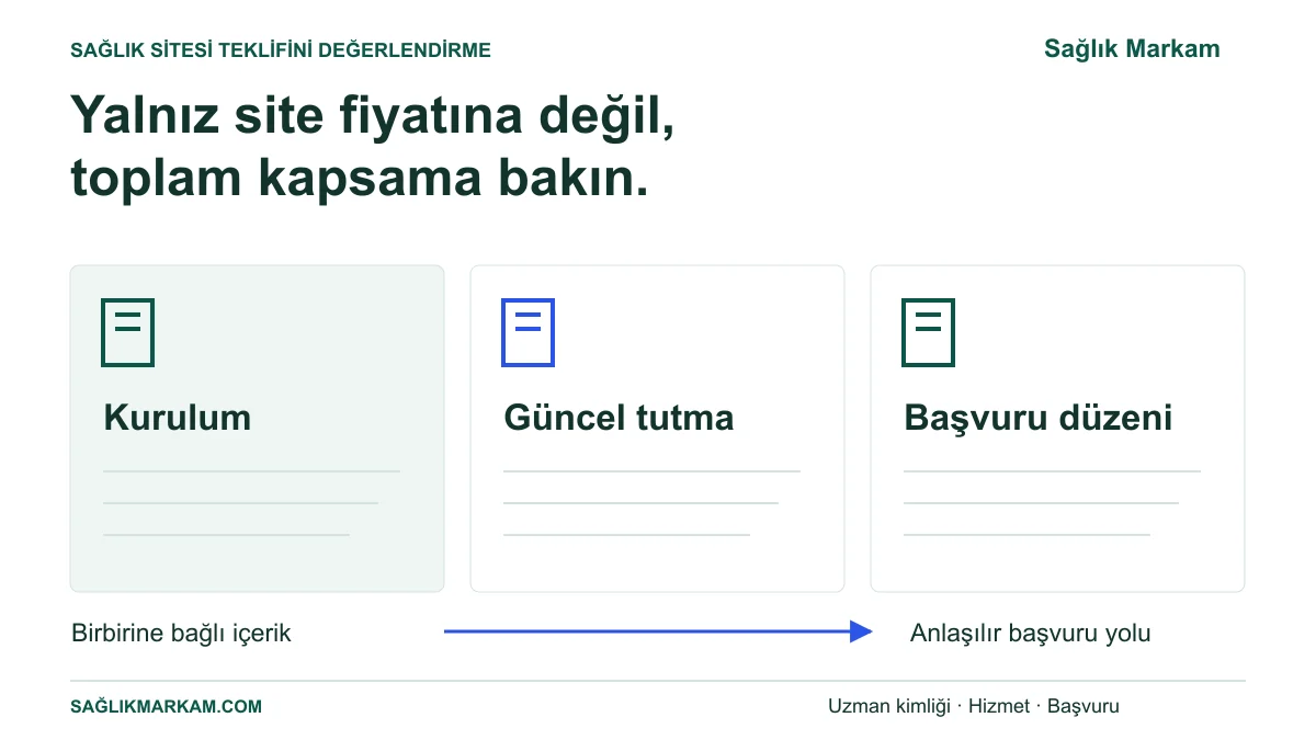 Sağlık sitesi teklifinin kurulum, güncel tutma ve başvuru düzeni kapsamında değerlendirilmesi.
