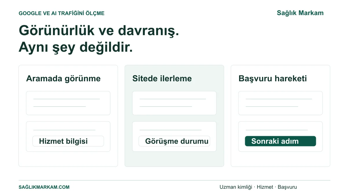 Aramada görünme, sitede ilerleme ve başvuru hareketinin üç ayrı ölçüm katmanı olarak gösterilmesi.